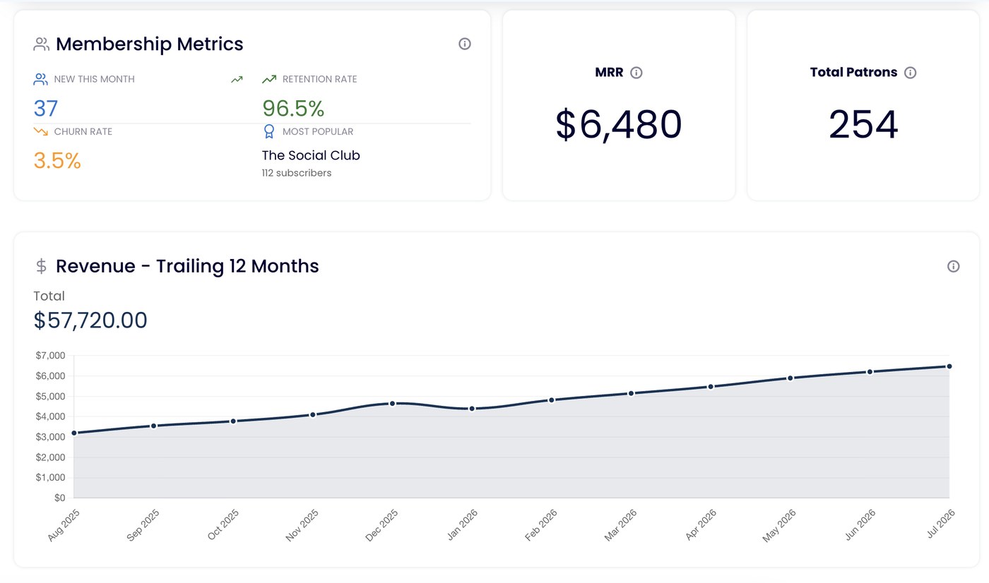 Stitch management portal showing membership metrics and revenue chart
